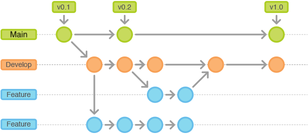 git developer branch