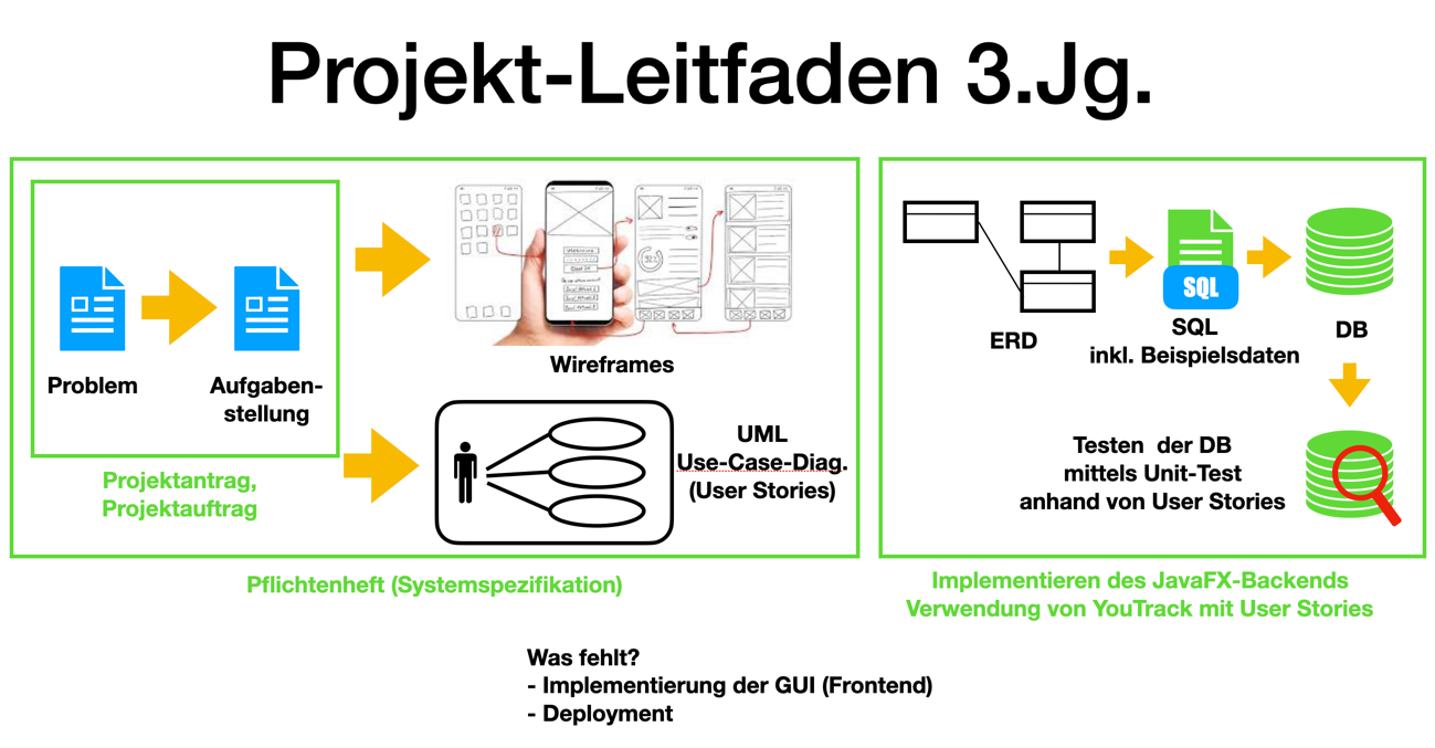 projekt leitfaden