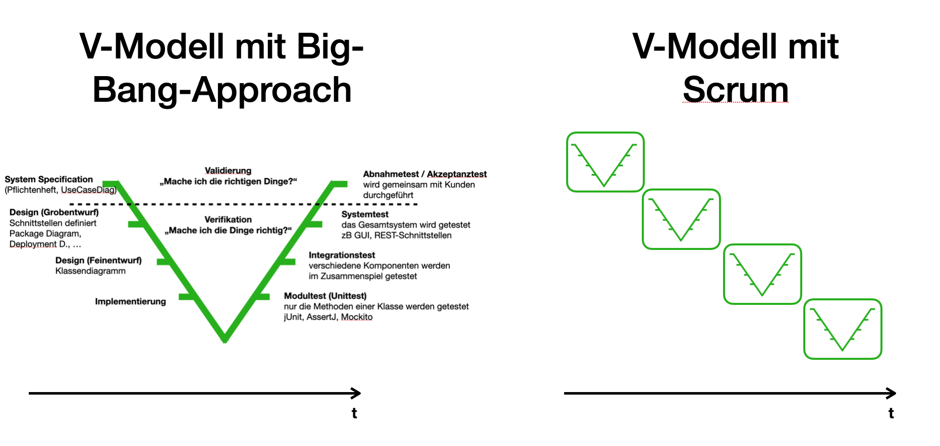 scrum und v modell