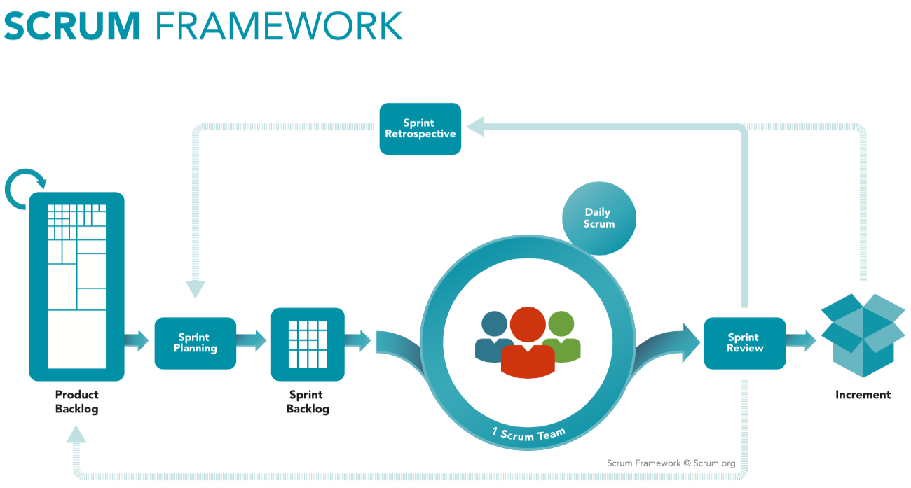 the scrum framework large